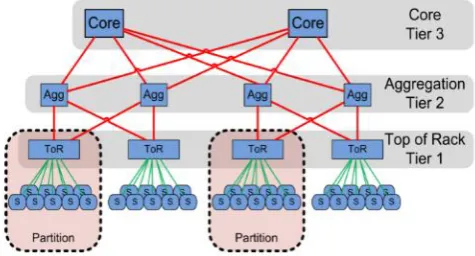 Fig 2. Three tier architecture for data centers [15]  