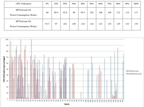 Fig 3. Average CPU utilization of servers  