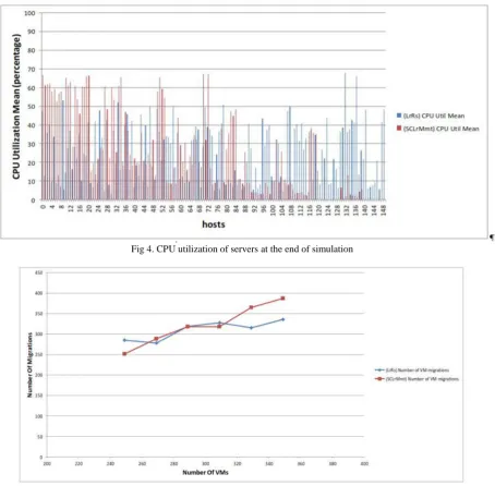 Fig 4. CPU utilization of servers at the end of simulation 