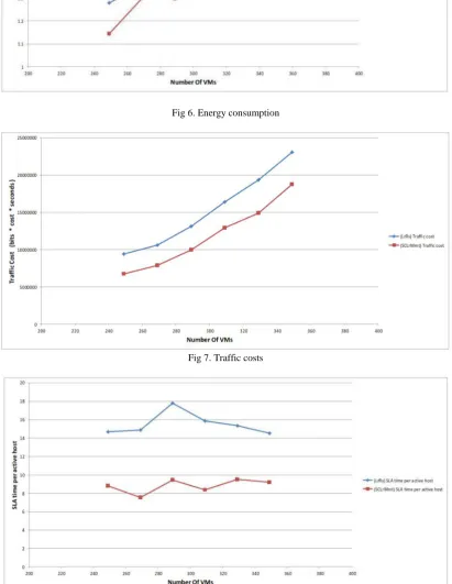 Fig 7. Traffic costs  