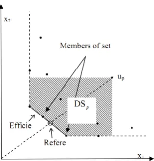 Fig. 2: Eﬃcient frontier, dominate space, reference point and set of referenceindex.