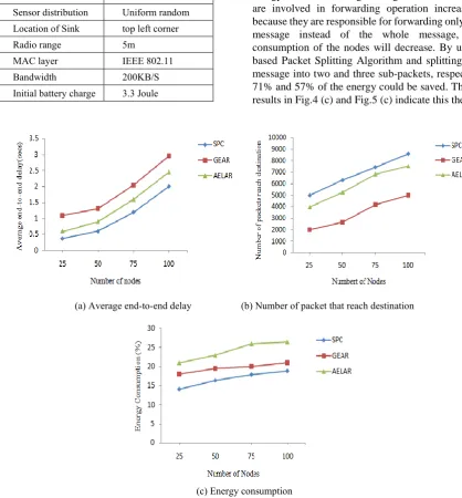 Fig 4. Simulation results for evaluating the performance of Splitting-packet cashing with 2 sub-packets (a, b, c) 