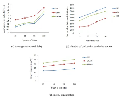 Fig 5. Simulation results for evaluating the performance of Splitting-packet cashing with 3 sub-packets (a, b, c)  