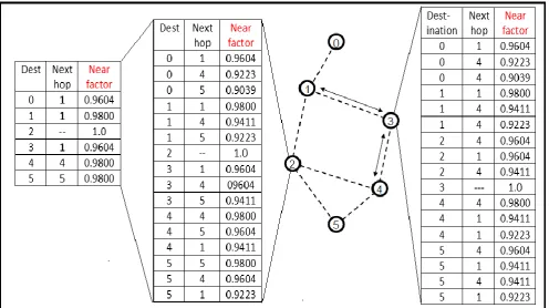 Fig 6. The navigation table structure in MQ-FSR. 