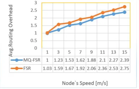 Fig 8. Average package loss according to the proportion of node failures.  