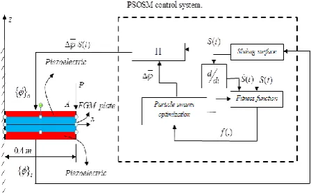 Fig. 1. The block diagram of a PSOSM control system and 2D plote of the FGM plate with distributed piezoelectric layer as an actuatore on top and a sensor on bottom
