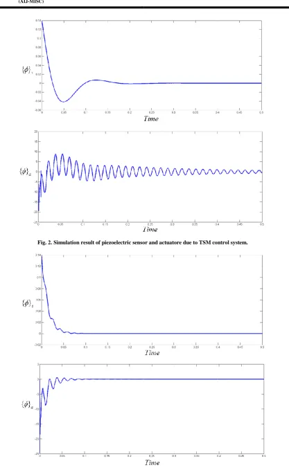 Fig. 2. Simulation result of piezoelectric sensor and actuatore due to TSM control system