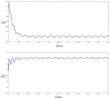 Fig. 4. Simulation result of piezoelectric sensor and actuatore due to TSM control system in disturbance conditions