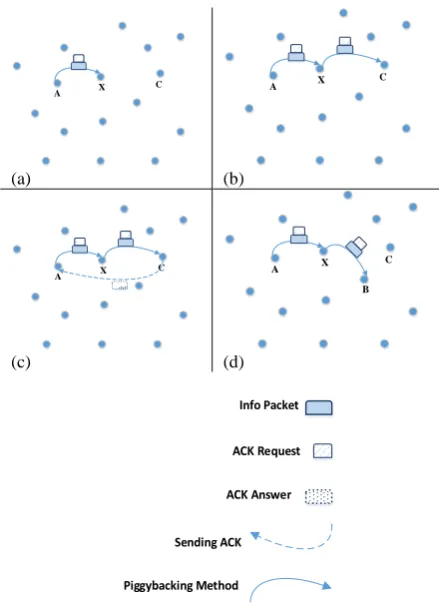 Fig 4. Steps of monitoring phase. a- Node A sends its packet via node X to node C. b- Node X sent the packet of node A to node C