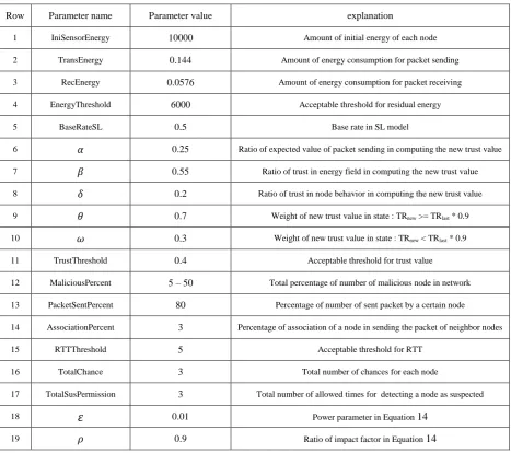 Table 1. parameter of implementation  