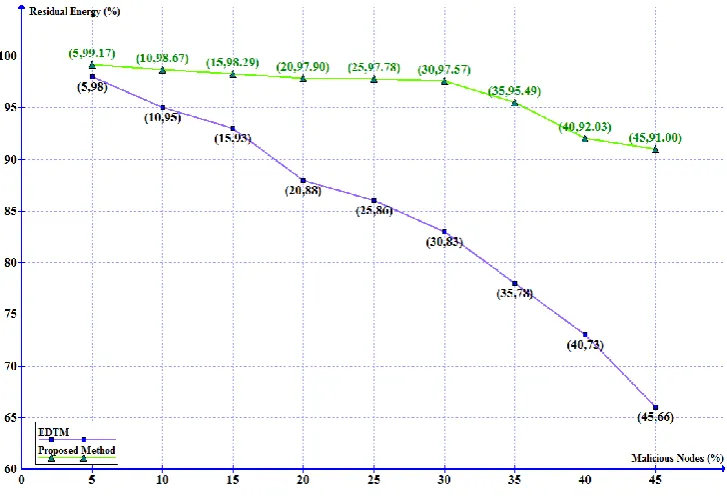 Fig. 6. comparison of residual energy  