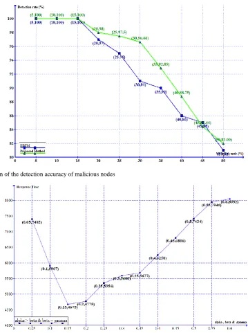Fig. 7. Comparison of the detection accuracy of malicious nodes  