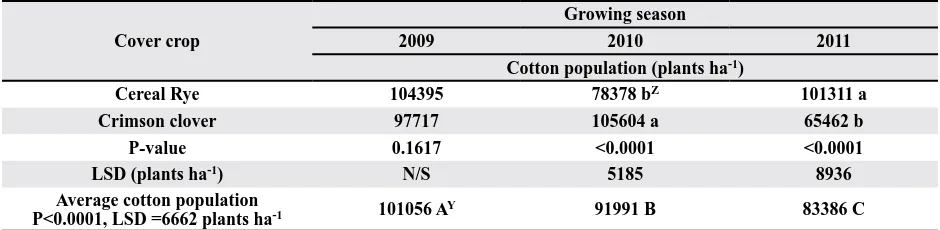 Table 6. Cotton population in three growing seasons