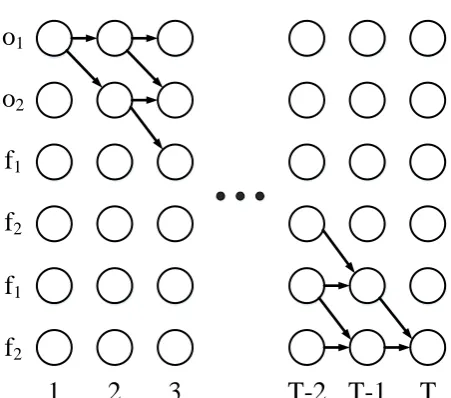 Fig. 5. CTC structure for ‘off’ by considering 2 state for each label  and removing blank