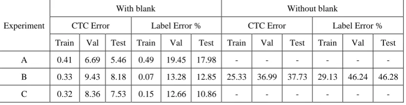 Table 4. Results For 1000 Data From IFN/ENIT  