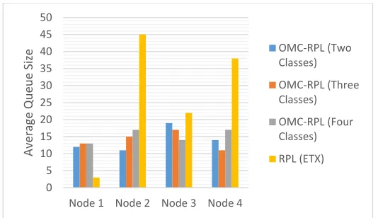 Fig. 10: Average Queue Size for Four Sample Nodes 