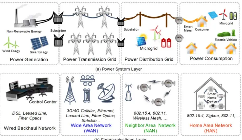 Fig. 1. Smart Grid System Architecture [3]  