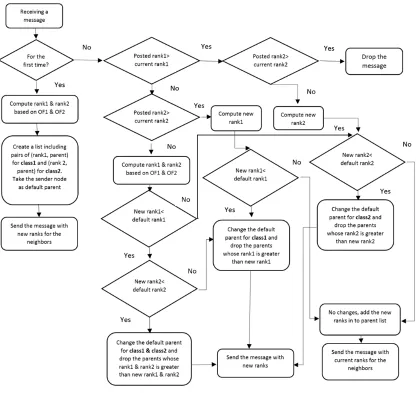 Fig. 4. A Sample Network of Nodes of Various Applications in HAN and NAN