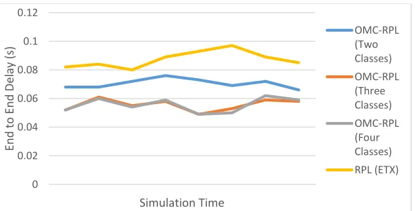 Fig. 7. End to End Delay During the Simulation Time (All Nodes Work Normally) 