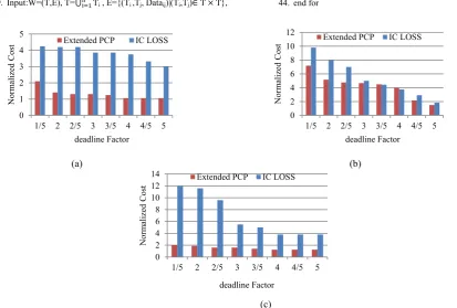 Fig. 1. The Normalized Cost of scheduling workflows with Extended PCP and IC-LOSS with the time interval equal to 1 h