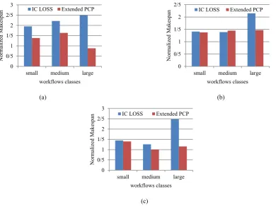Fig. 2. The Normalized Cost of scheduling workflows with Extended PCP and IC-LOSS for different workflows classes