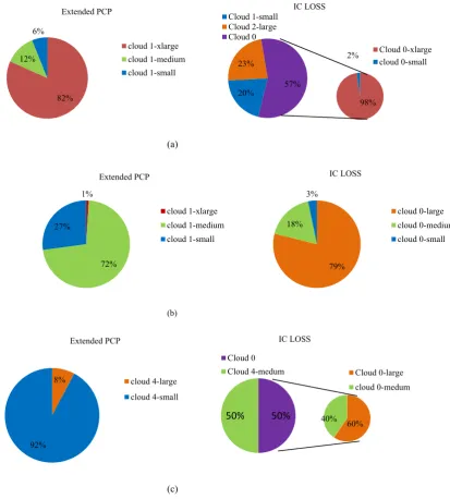 Fig. 5. Used instances (percentage of each instance type. a) CyberShake. b) Sipht. c) Epigenomics.