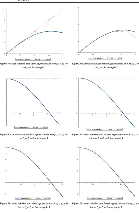 Figure 7: exact solution and third approximant of u2(x, y, t) for 