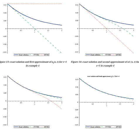 Figure 14: exact solution and second approximant of u1 (x, t) for 