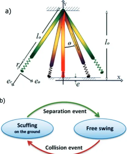Figure 1: (a) The stretchable pendulum during its backward swinging [15]. (b) The graph of the motion sequences in a perfect cycle of the oscillations.