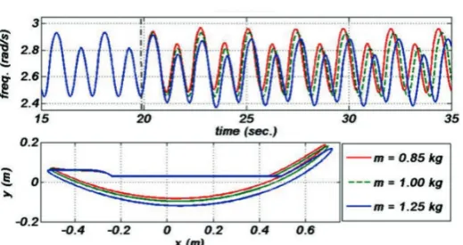 Figure 3: Time evolutions of the state variables of the SP, in which the steady cycles appear after almost 10 sec