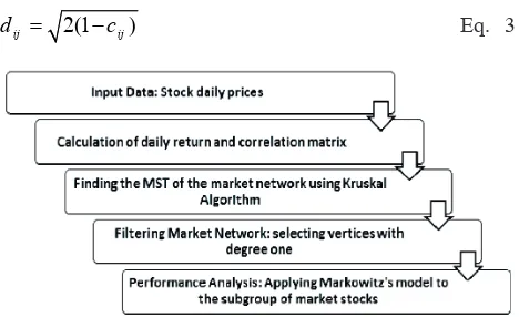 Figure 1: Schematic process of the proposed stock market filtering model