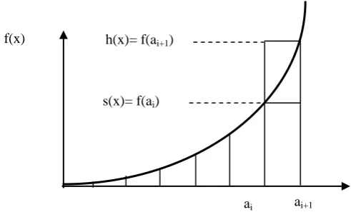 Figure 3: Hat and squeeze functions for ascending functions. 