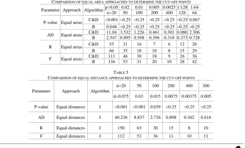 TABLE  COMPARISON OF EQUAL DISTANCE APPROACHES TO DETERMINE THE CUT5 -OFF POINTS 
