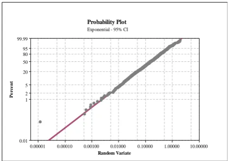 Figure 8: Probability plot for exponential distribution. 