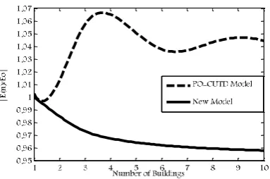 Figure 7: The normalized total electric field intensity at the observation point against number of existing buildings, for the new model and the PO-CUTD model