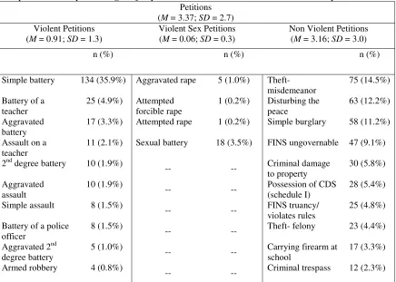 Table 2 Frequencies and percentages of top 10 violent, violent sex, and non-violent petitions 