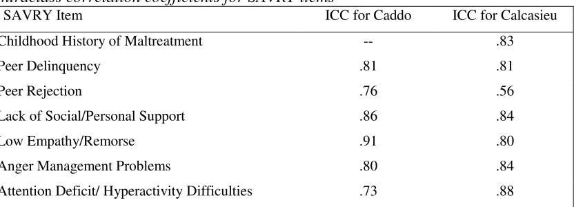 Table 4 Intraclass correlation coefficients for SAVRY items 