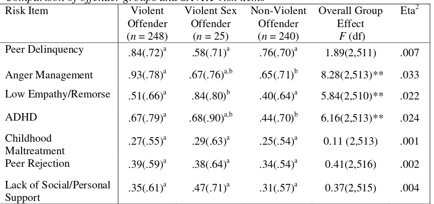 Table 6 Comparison of offender groups and SAVRY risk items 