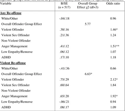 Table 8 Offender groups and risk items as predictors of any and violent re-offending outcomes 