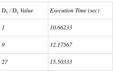 Table 1: Timed execution comparison in seconds of Anupam's algorithm with different values for Dx and Dy