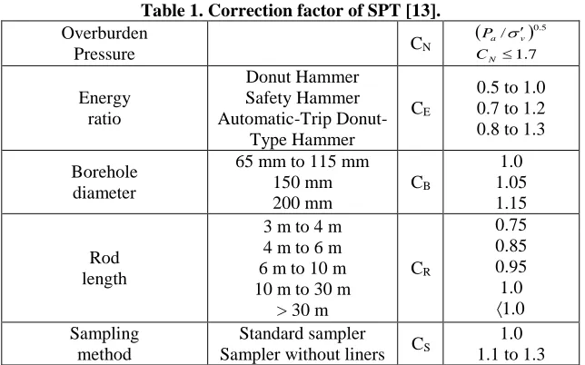 Table 1. Correction factor of SPT [13]. Overburden  