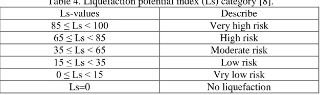 Table 3. Liquefaction potential index (LPI) and its describes [8]. Liquefaction risk and investigation/Countermeasures 