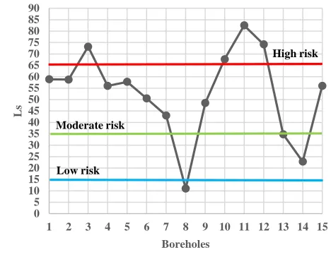 Figure 6. Variations of liquefaction potential probability (Ls) in soil layers at study area