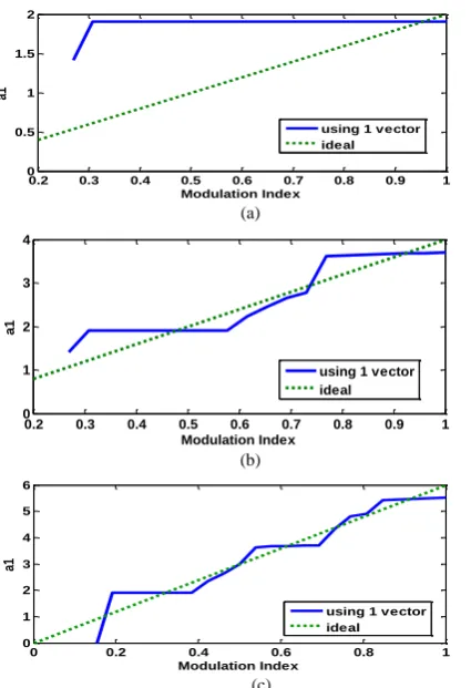 Figure 6: Fundamental voltage versus modulation index in a (a) 3-level, (b) 5-level, (c) 7-level inverter