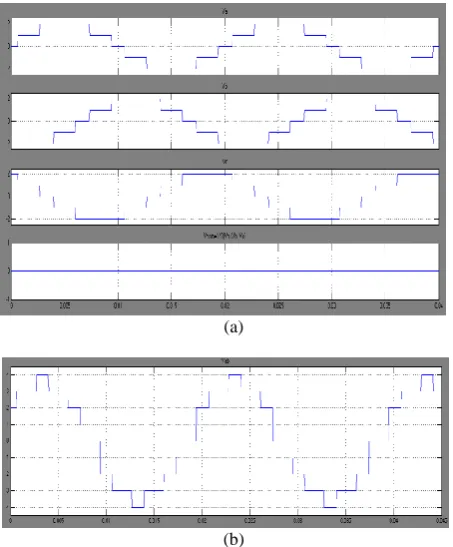 Figure 8: (a) phase and common mode voltages, (b) line to line voltage in the 5-level inverter by the reference method