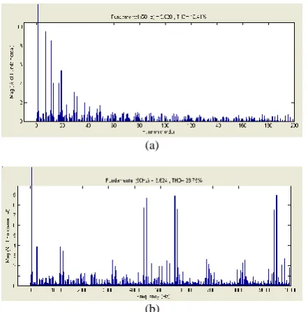 Figure 11: Comparison of total harmonic distortion (THD) versus modulation index (m) 