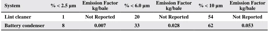 Table 1. EPA AP-42 Appendix B.1 particle size distribution data for the battery condenser and combined lint cleaning systems equipped with cyclones on the system exhausts.