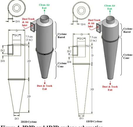 Figure 4. 2D2D and 1D3D cyclone schematics.