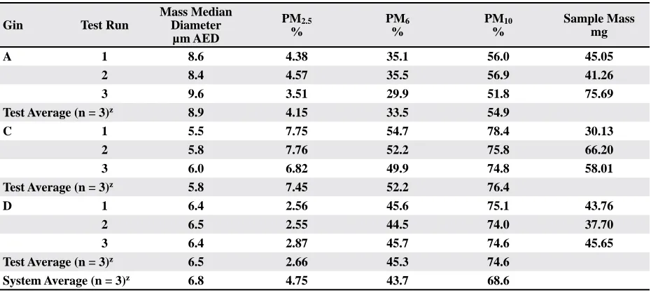 Figure 5. Gin average cumulative particle size distributions for the PM captured on a EPA-Method 17 filter from the unloading systems.
