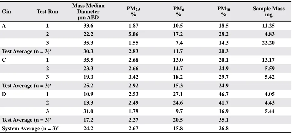 Figure 6. Gin average cumulative particle size distributions for the PM captured in the EPA-Method 17 sampler nozzle wash from the unloading systems.